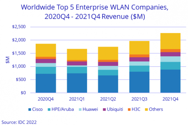 2021年企业WLAN供应商及其市场份额排名