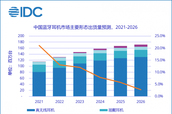 2022年中国蓝牙耳机市场出货预测