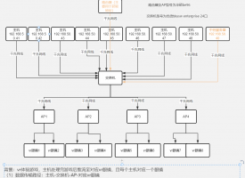 优倍快交换机及华硕八爪鱼组网带宽只有几百兆