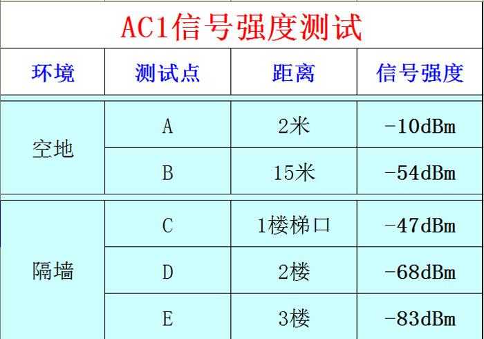 AC1信号强度测试表.jpg