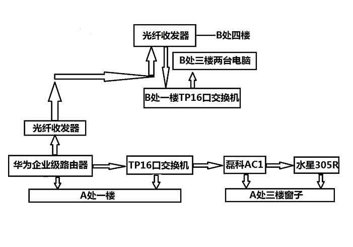 单位是20M移动专线，不过网速不是太稳定。