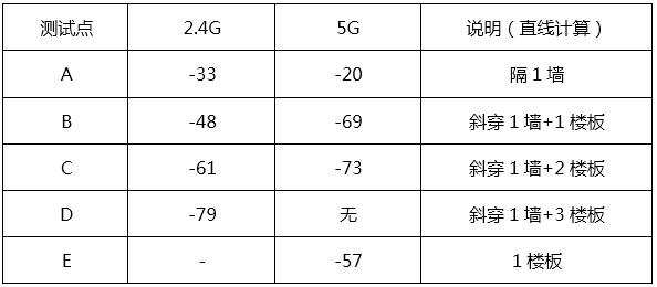 WRT1900AC信号测试表.jpg